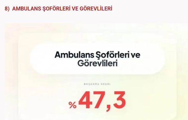 Bu meslekler boşanmanıza neden olabilir! Sağlık sektöründe çalışanlar... - Resim: 31