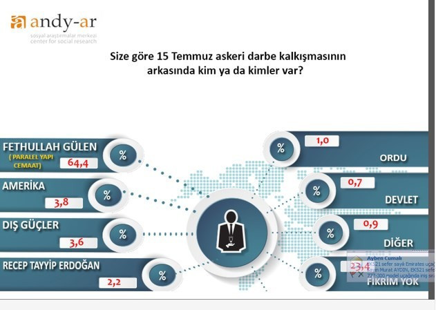 Darbe girişimi sonrası ilk anket - Resim: 4