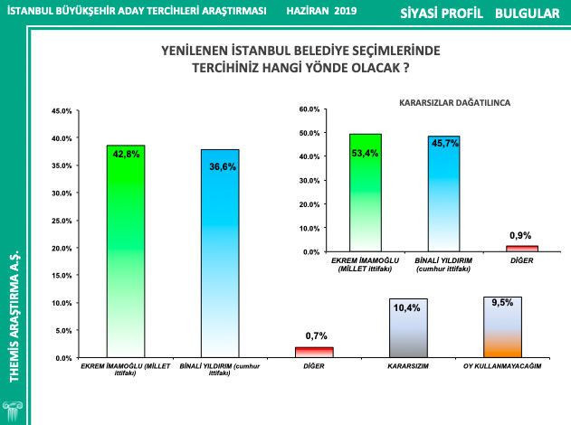 Themis Araştırma son anket sonuçları inanılmaz fark var - Resim: 2