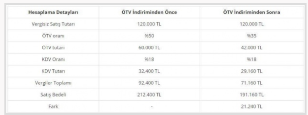 Hurda araçta ÖTV ve KDV indirimi! - Resim: 0