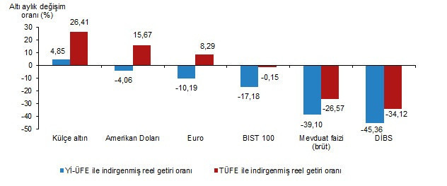 Mart ayında en çok külçe altın kazandırdı! Dolar ve Euro alanlar zarar etti işte TÜİK rakamları - Resim: 2