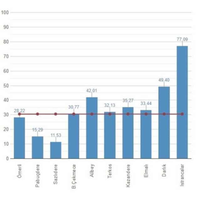 İstanbul'un barajları yüzde 31 seviyesine yaklaştı! İşte barajların doluluk oranları - Resim: 0