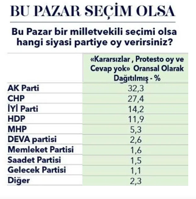 Metropoll'ün dindar seçmen anketinde 2021 başı ve sonu çok çarpıcı! AK Parti seçmeni nereye kaydı? - Resim: 4