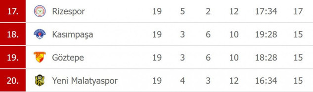 Süper Lig'de 19. haftanın puan durumu - Resim: 2