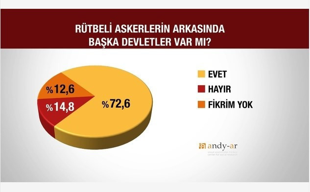 Darbe girişimi sonrası ilk anket - Resim: 3