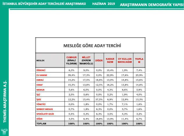 Themis Araştırma son anket sonuçları inanılmaz fark var - Resim: 3