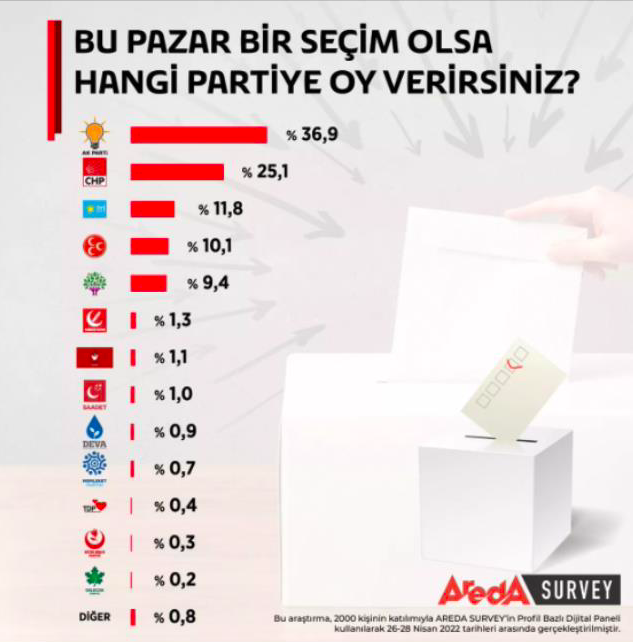 Seçim anketinde Ümit Özdağ sürprizi! Son ankette dengeler sarsıldı - Resim: 0