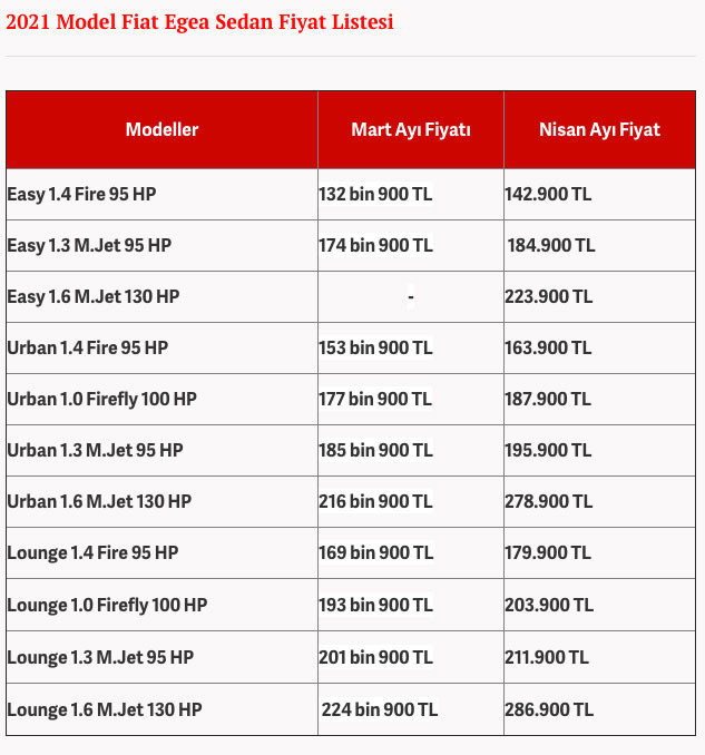 Nisan 2021 Fiat Egea fiyat listesi üzdü en dolu pakete 62 bin lira zam - Resim: 0