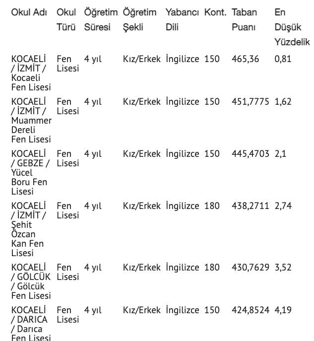 Kocaeli lise taban puanları 2021 yüzdelik dilim Kocaeli nitelik liseler - Resim: 0
