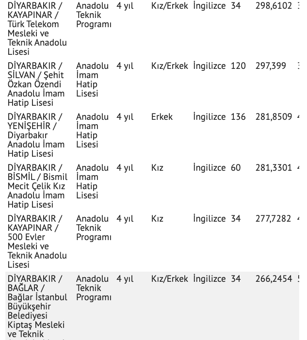 Diyarbakır lise puanları 2021 Diyarbakır lise taban yüzdelik dilimler - Resim: 2