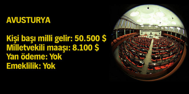 Dünyada milletvekili maaşları... - Resim: 1