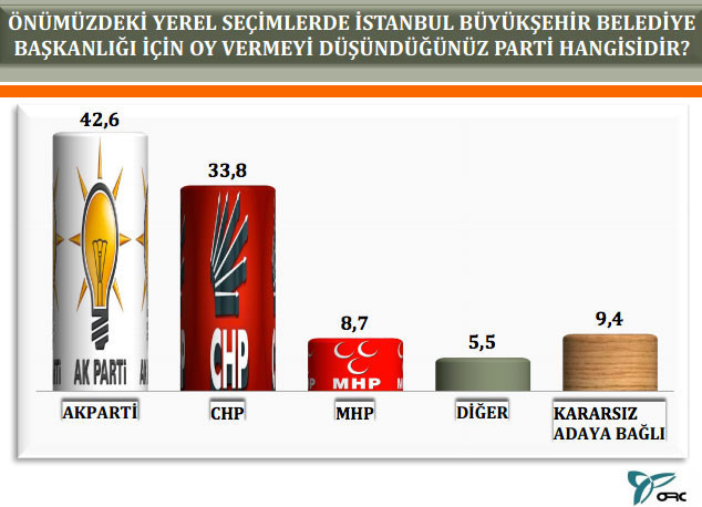 İşte ORC'nin İstanbul ilçe ilçe yerel seçim anketi - Resim: 2
