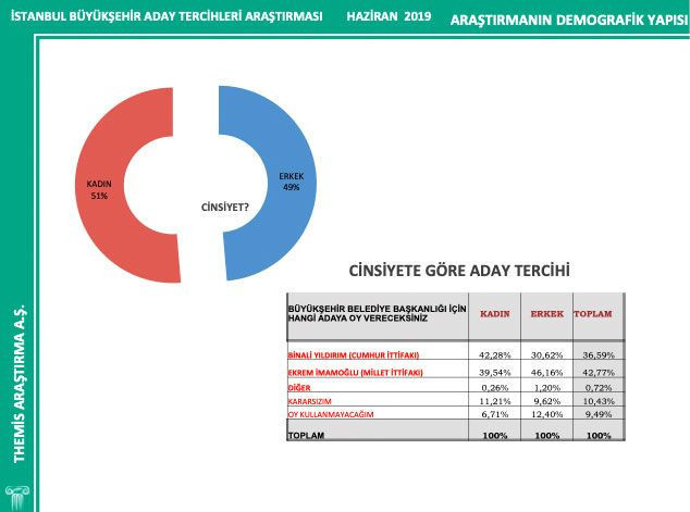 Themis Araştırma son anket sonuçları inanılmaz fark var - Resim: 4