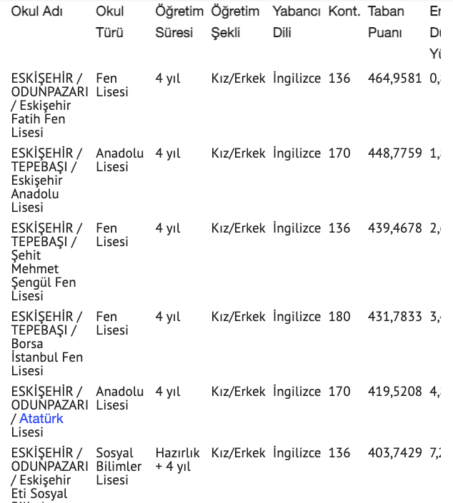 Eskişehir Anadolu, İmam Hatip, Fen Lisesi LGS yüzdelik dilimleri ve taban puanları - Resim: 0