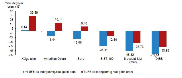 Mart ayında en çok külçe altın kazandırdı! Dolar ve Euro alanlar zarar etti işte TÜİK rakamları - Resim: 3