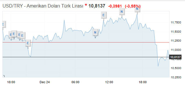 Dolardaki düşüş sürüyor! O sözler sonrası 1 TL düştü - Resim: 0