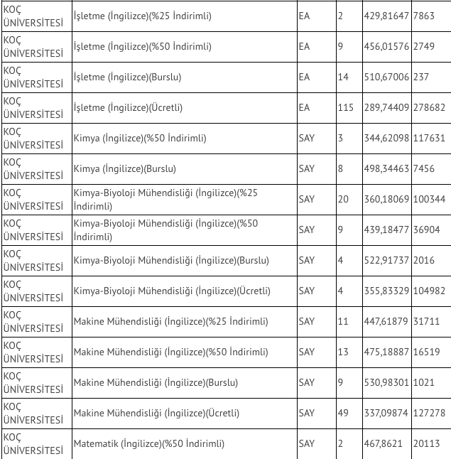 Koç Üniversitesi 2020 taban puanları ve 4 yıllık bölüm puanları - Resim: 2