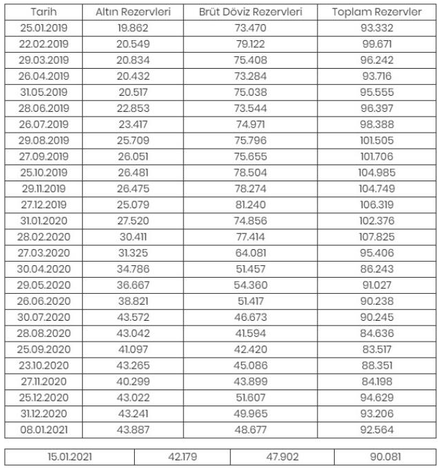 Merkez Bankası rezervleri bir haftada 2,5 milyar dolar azaldı - Resim: 0