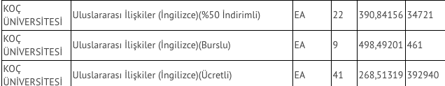Koç Üniversitesi 2020 taban puanları ve 4 yıllık bölüm puanları - Resim: 4
