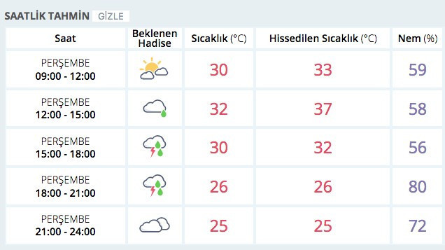 Fena geliyor! 24 il için saat saat hava durumu raporu - Resim: 3