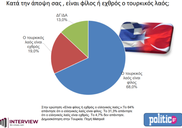Yunan'a soruldu! 'Türk halkı dost mu, düşman mı?' anketinde dikkat çekici sonuçlar - Resim: 0