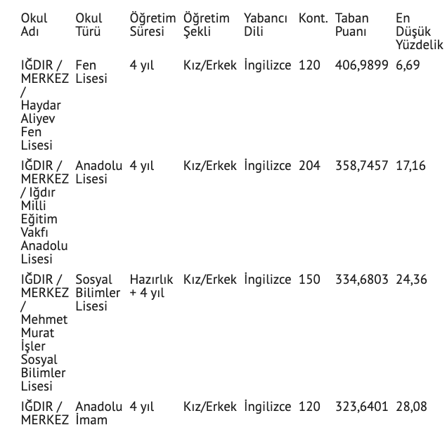 Iğdır lise taban puanları 2021 yüzdelik dilimler - Resim: 0