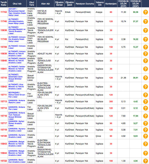 Ankara liselerinin yüzdelik dilimleri 2018 LGS Ankara okul taban puanı - Resim: 2