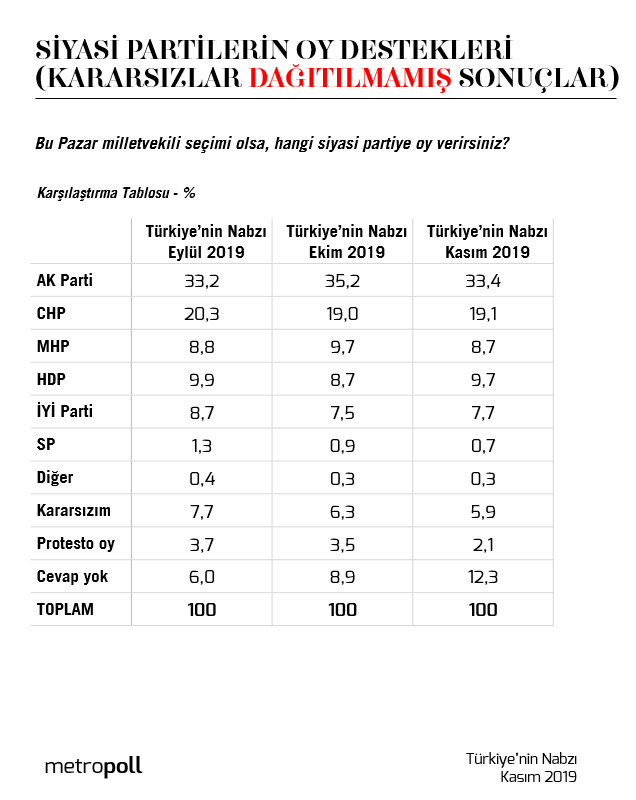 Metropoll Araştırma'dan bomba anket! Hangi partinin oyları düştü hangisinin arttı - Resim: 0