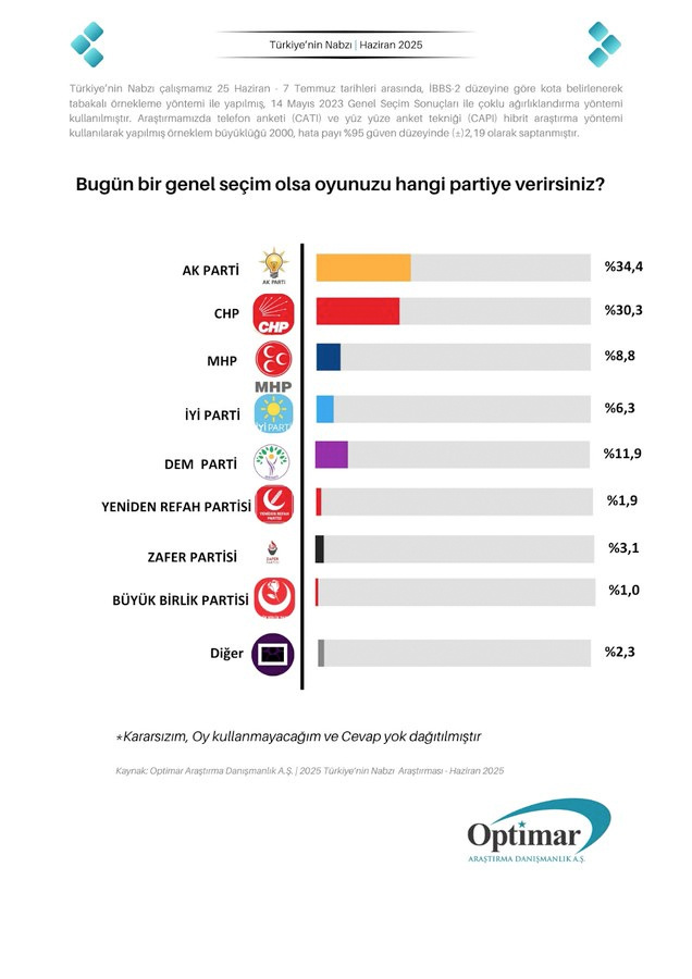 Optimar'ın son seçim anketi yayımlandı AK Parti CHP arasındaki fark 4.1 puana çıktı - Resim: 1
