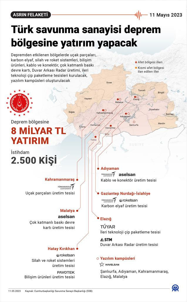 Türk savunma sanayisi deprem bölgesine yatırım yapacak - Resim: 0