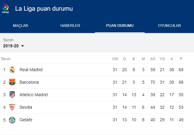 Barcelona kaçıyor Real Madrid kovalıyor 3 puan haneye yazıldı - Resim: 0