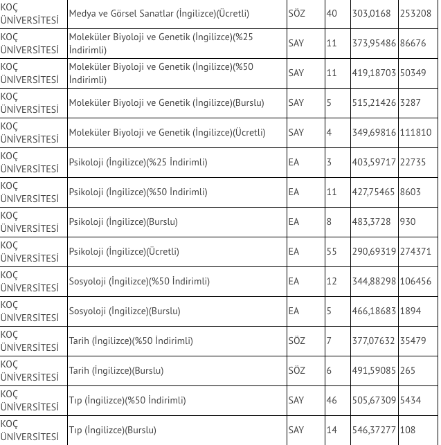 Koç Üniversitesi 2020 taban puanları ve 4 yıllık bölüm puanları - Resim: 3