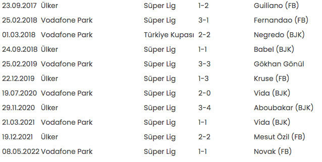 Beşiktaş Fenerbahçe derbisinin anahtarı! Son 35 maçta sadece 3 kez yenildi - Resim: 2