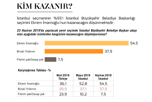 İstanbul seçim sonuçları METROPOL anket sonuçları kim alır? - Resim: 0