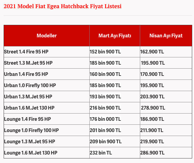 Nisan 2021 Fiat Egea fiyat listesi üzdü en dolu pakete 62 bin lira zam - Resim: 1
