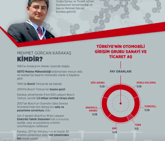 TOGG CEO'su Gürcan Karakaş ne kadar maaş alıyor, Gürcan Karakaş serveti - Resim: 0