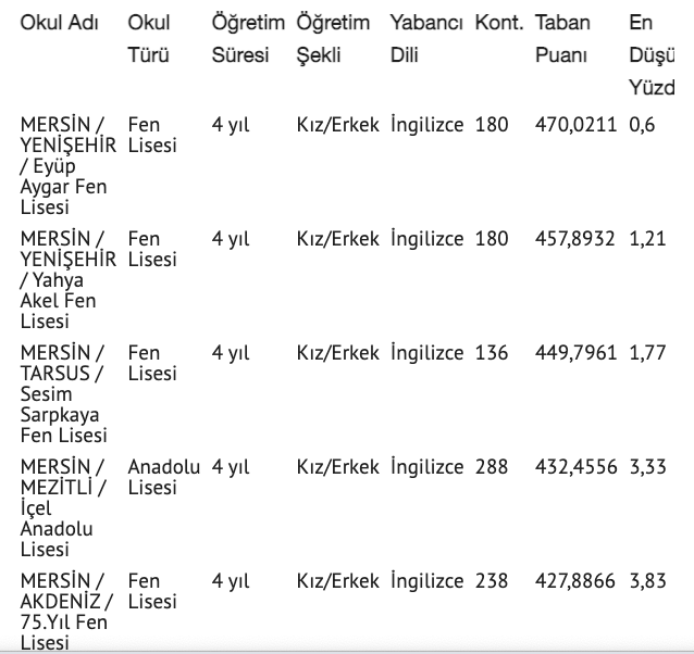Mersin lise taban puanları 2021 Mersin liseleri yüzdelik dilim tablosu - Resim: 0