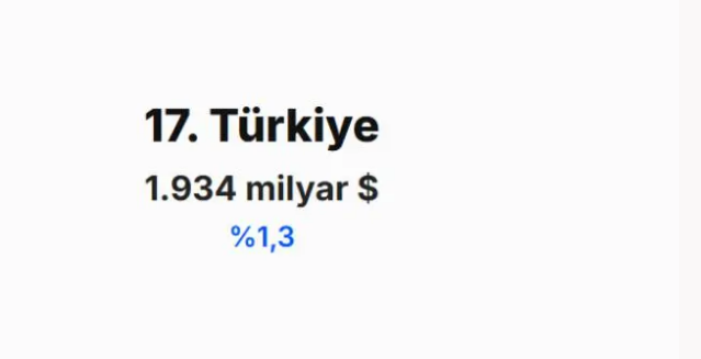 IMF 2030 tahminini açıkladı! Türkiye'nin dünya ekonomisindeki yeri belli oldu - Resim: 10