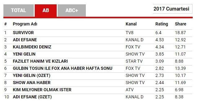 21 Mayıs reyting sonuçları Survivor mı Kalbimdeki Deniz mi? - Resim: 4