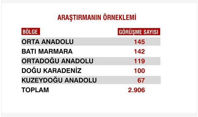 Sandık sonrası ilk anketten çarpıcı sonuçlar - Resim: 4