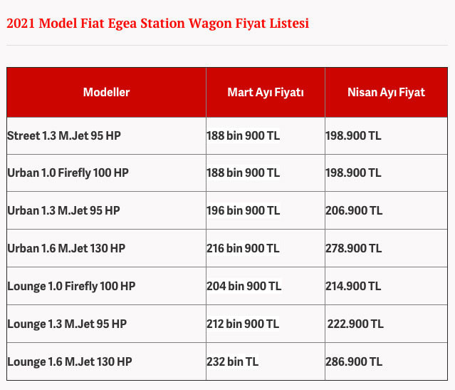 Nisan 2021 Fiat Egea fiyat listesi üzdü en dolu pakete 62 bin lira zam - Resim: 3