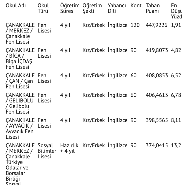 Çanakkale lise taban puanları 2021 Çanakkale yüzdelik dilim sıralaması - Resim: 0