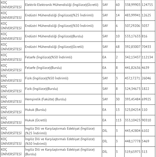 Koç Üniversitesi 2020 taban puanları ve 4 yıllık bölüm puanları - Resim: 1