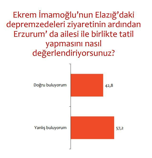 Areda Survey'in son anketi bomba! İmamoğlu'nun kayağı da var - Resim: 4