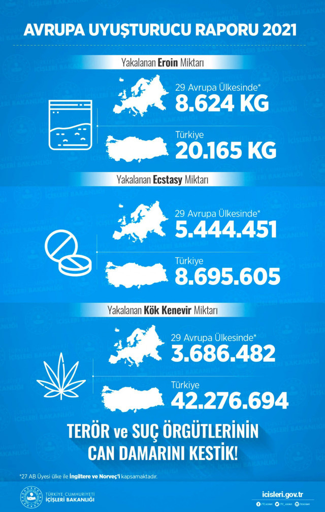 Bakan Süleyman Soylu'dan Avrupa Uyuşturucu Raporu'yla ilgili paylaşım - Resim: 0
