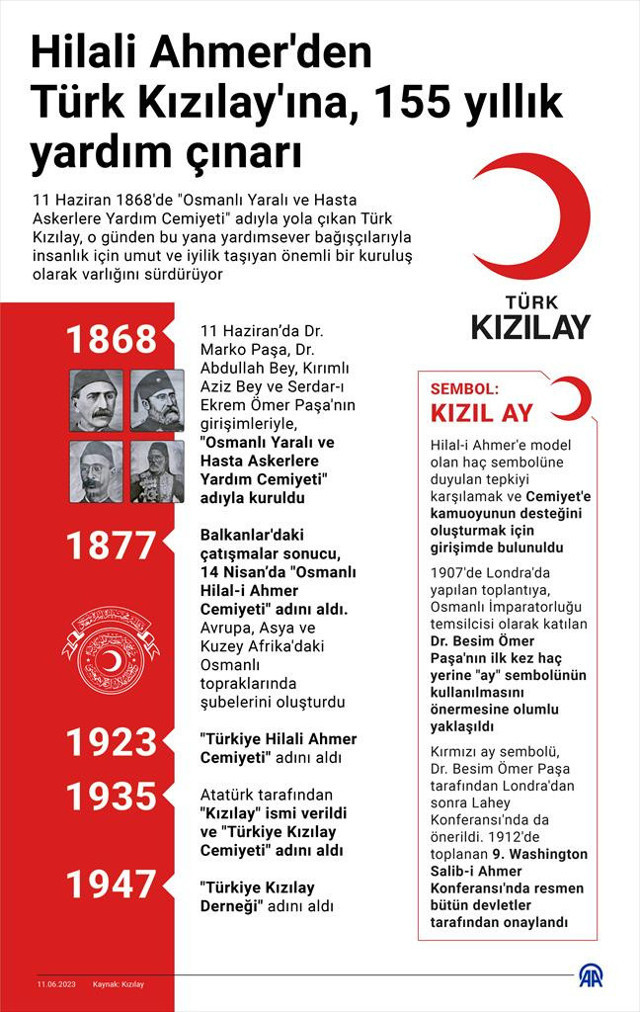 Hilali Ahmer'den bugünlere... Türk Kızılay 155 yaşında - Resim: 0