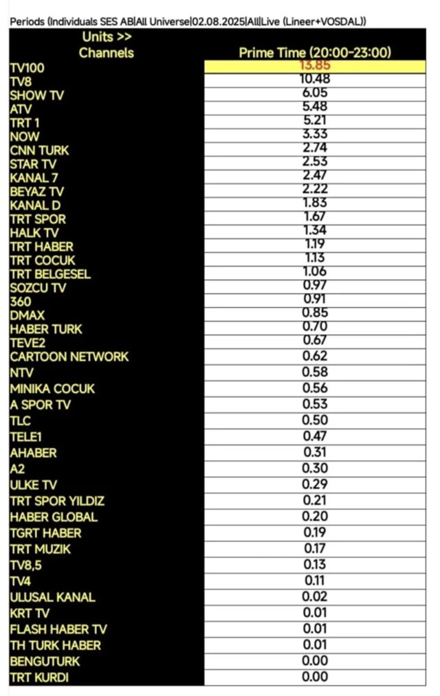 Galatasaray–Lazio maçını canlı yayınlayan tv100 reytinglerde zirveye oturdu - Resim: 1
