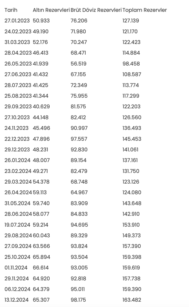 Merkez Bankası rezervleri rekor kırdı - Resim: 0