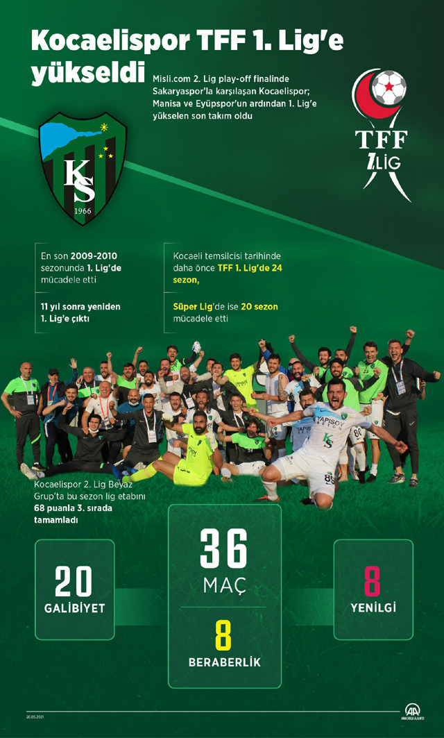 TFF 1. Lig'e yükselen son takım Sakaryaspor'u farklı yenen Kocaelispor oldu - Resim: 0