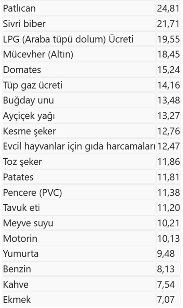 Kasım ayında fiyatı en fazla artan ürün patlıcan oldu - Resim: 0